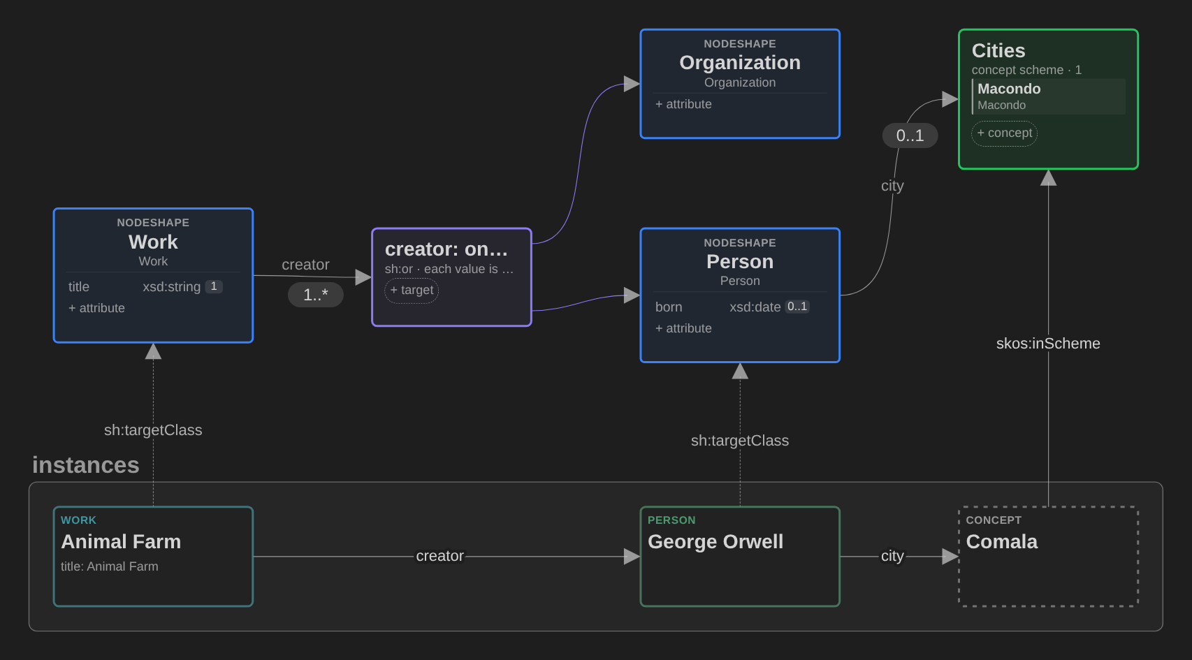 Shapes, a value set and example data on one canvas